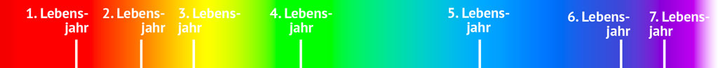 7_Lebensjahre